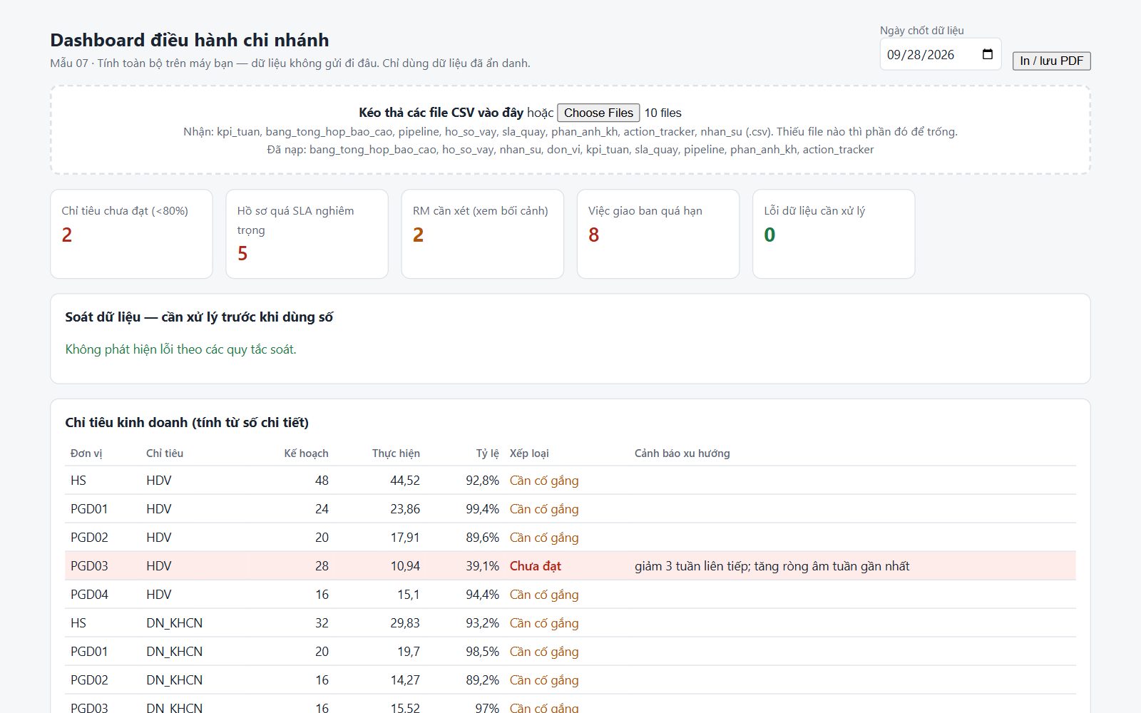 Dashboard điều hành đã nạp dữ liệu